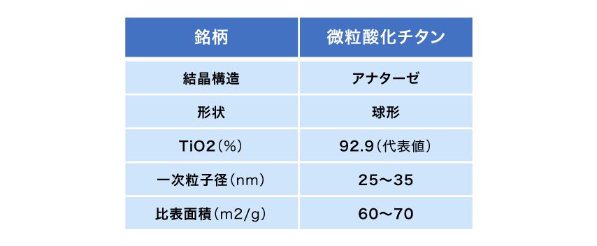 水系チタニアゾルの代表値